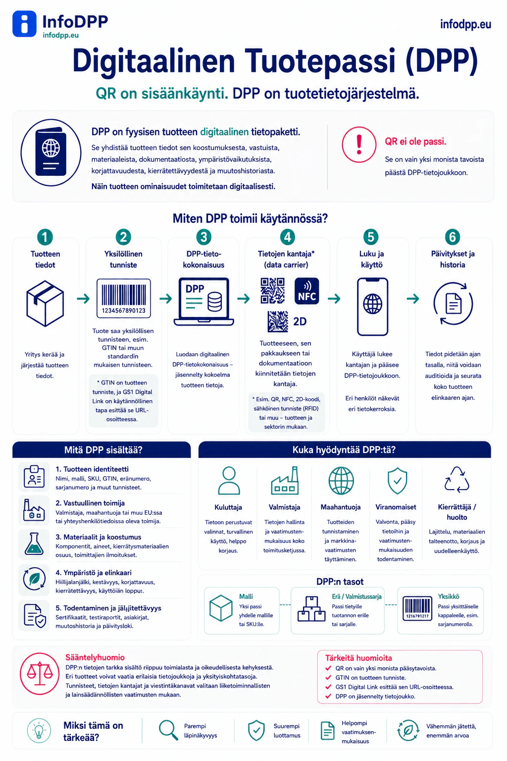 Infografiikka, joka selittää mikä digitaalinen tuotepassi on ja miten DPP toimii